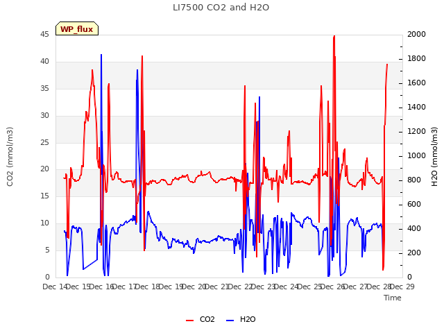 plot of LI7500 CO2 and H2O