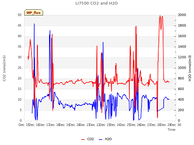 plot of LI7500 CO2 and H2O