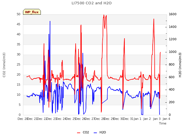 plot of LI7500 CO2 and H2O