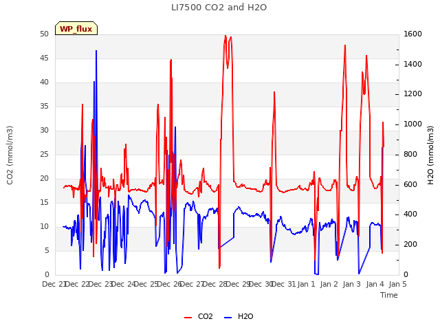 plot of LI7500 CO2 and H2O