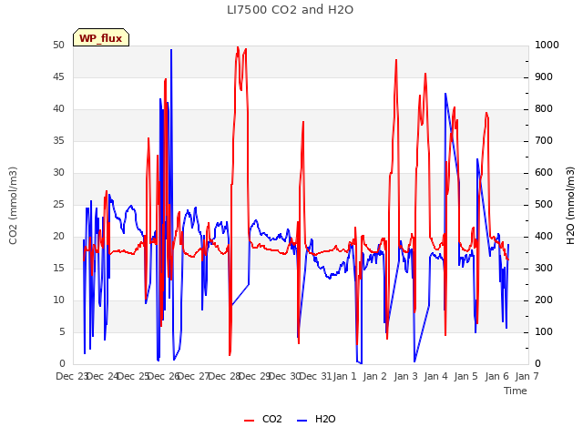 plot of LI7500 CO2 and H2O