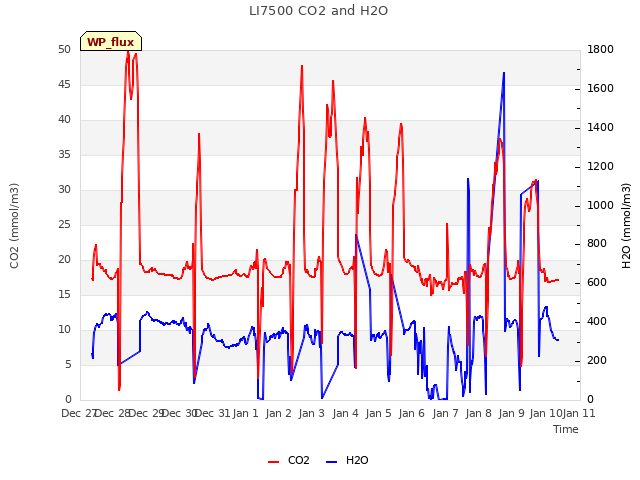 plot of LI7500 CO2 and H2O