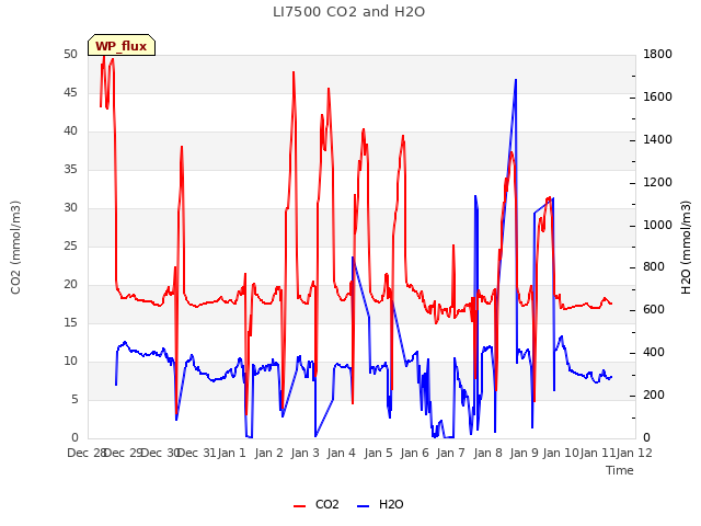 plot of LI7500 CO2 and H2O