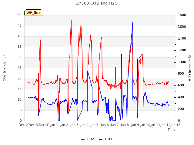 plot of LI7500 CO2 and H2O