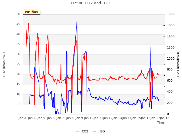 plot of LI7500 CO2 and H2O