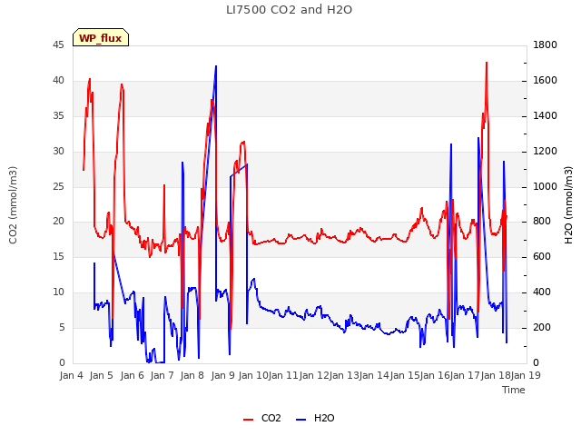 plot of LI7500 CO2 and H2O