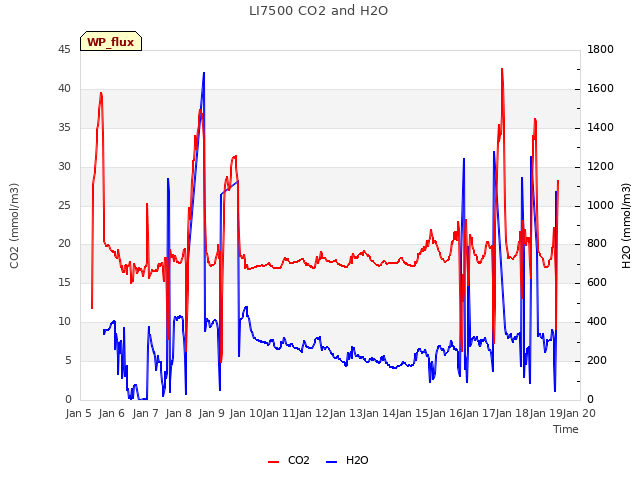 plot of LI7500 CO2 and H2O