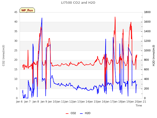 plot of LI7500 CO2 and H2O