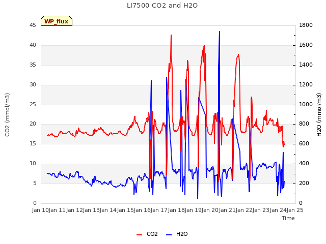 plot of LI7500 CO2 and H2O