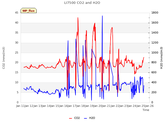 plot of LI7500 CO2 and H2O