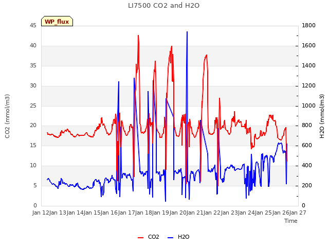 plot of LI7500 CO2 and H2O