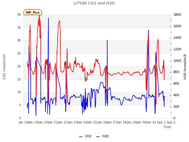 plot of LI7500 CO2 and H2O