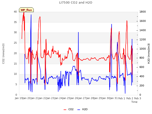 plot of LI7500 CO2 and H2O