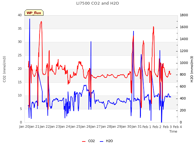 plot of LI7500 CO2 and H2O