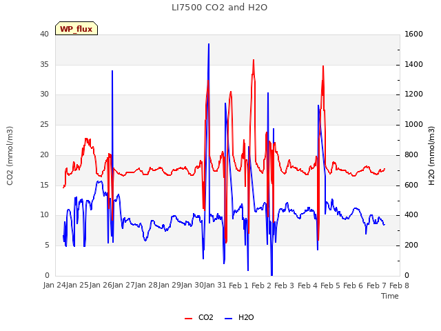 plot of LI7500 CO2 and H2O