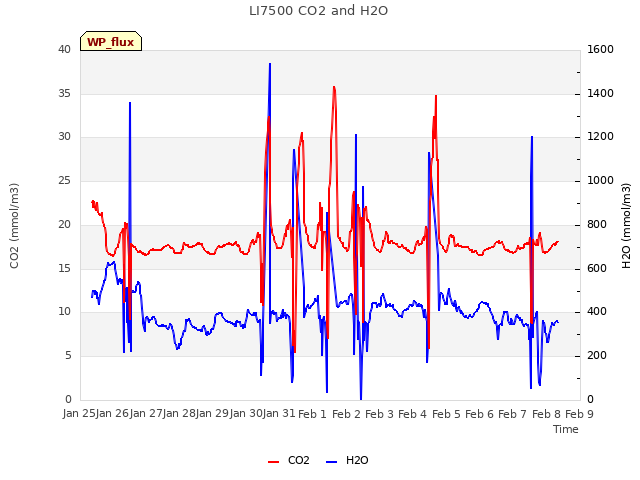 plot of LI7500 CO2 and H2O