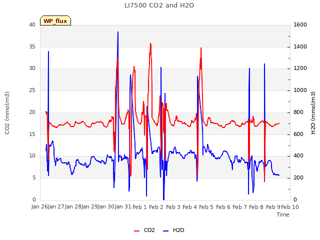 plot of LI7500 CO2 and H2O