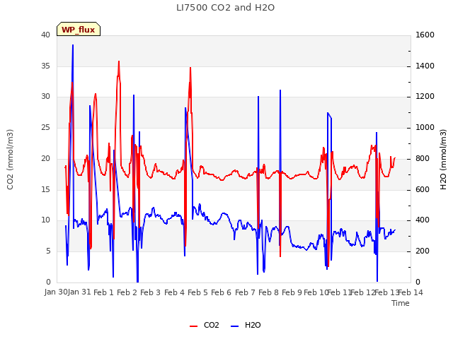 plot of LI7500 CO2 and H2O
