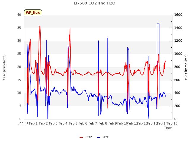 plot of LI7500 CO2 and H2O