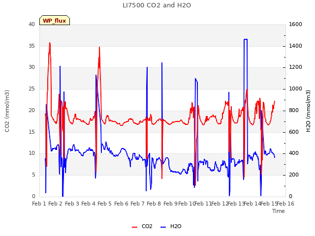 plot of LI7500 CO2 and H2O