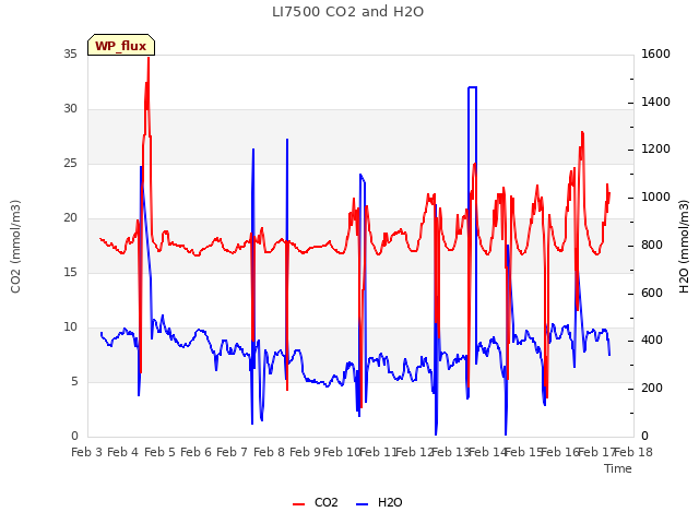 plot of LI7500 CO2 and H2O