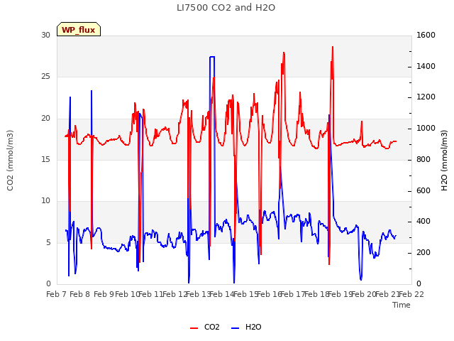 plot of LI7500 CO2 and H2O