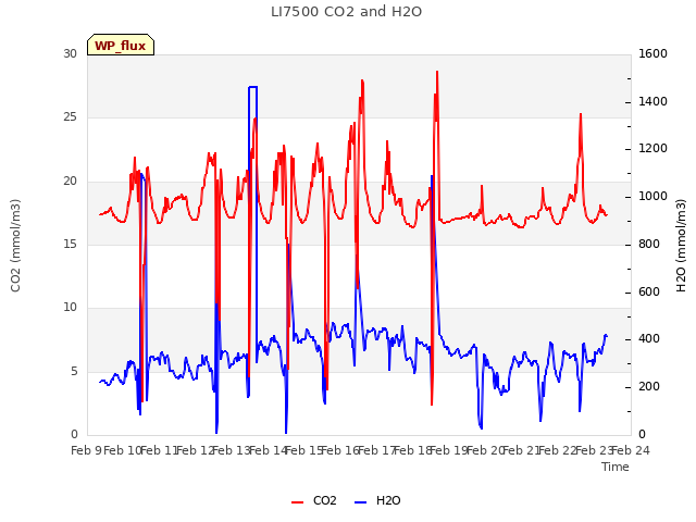 plot of LI7500 CO2 and H2O