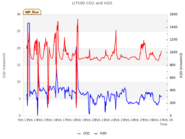 plot of LI7500 CO2 and H2O