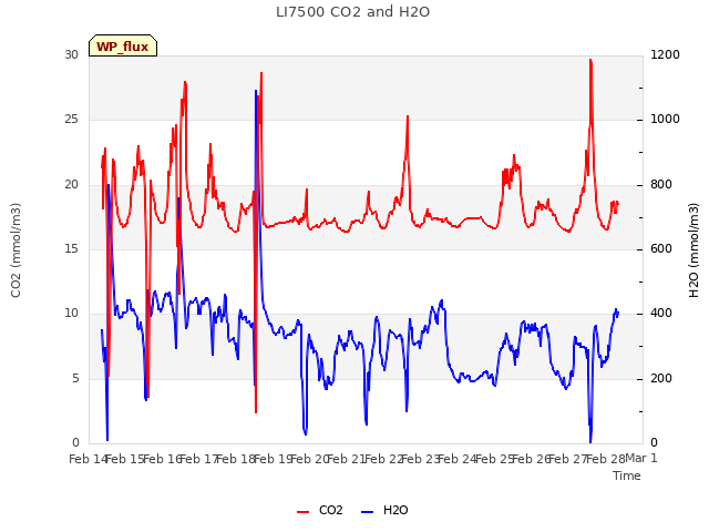 plot of LI7500 CO2 and H2O