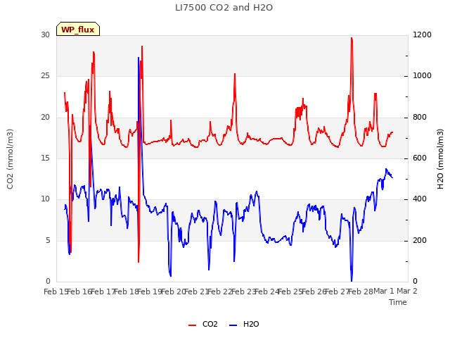 plot of LI7500 CO2 and H2O