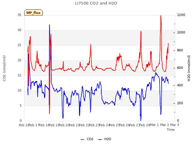 plot of LI7500 CO2 and H2O