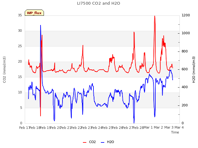 plot of LI7500 CO2 and H2O
