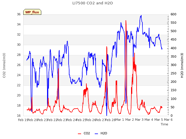plot of LI7500 CO2 and H2O