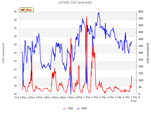 plot of LI7500 CO2 and H2O