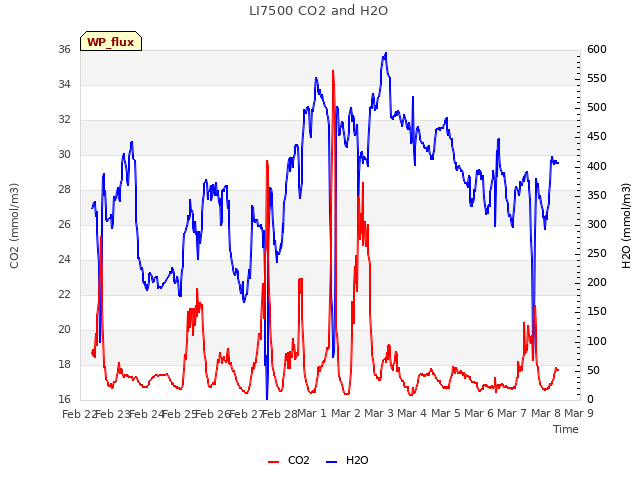 plot of LI7500 CO2 and H2O