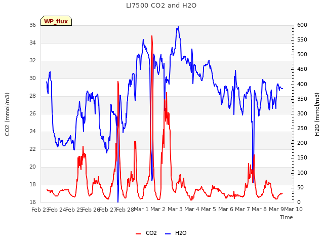 plot of LI7500 CO2 and H2O