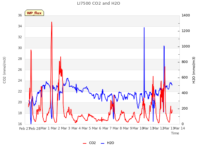 plot of LI7500 CO2 and H2O