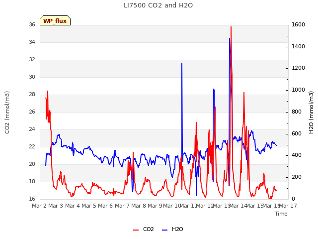 plot of LI7500 CO2 and H2O