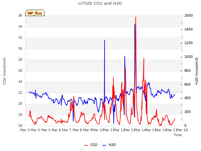 plot of LI7500 CO2 and H2O