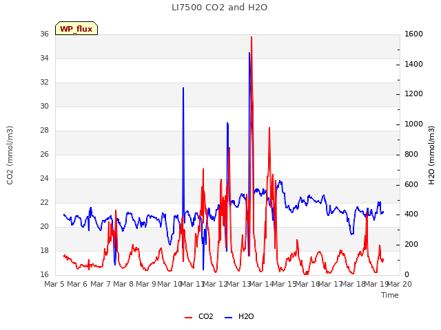 plot of LI7500 CO2 and H2O