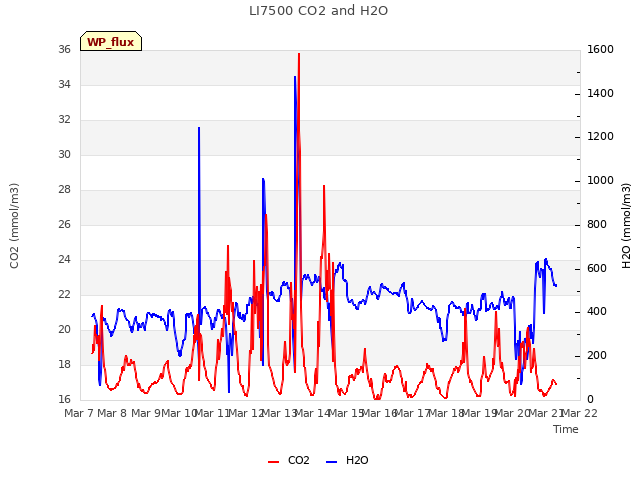 plot of LI7500 CO2 and H2O