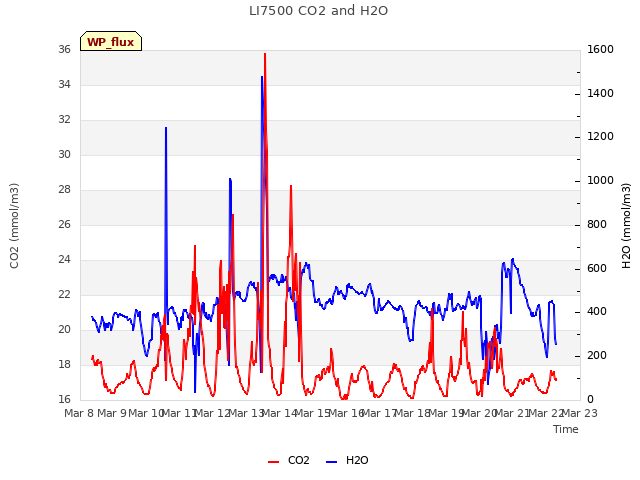 plot of LI7500 CO2 and H2O