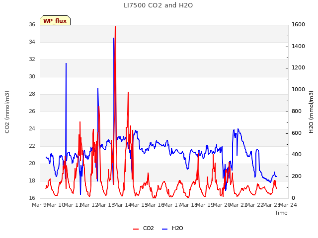 plot of LI7500 CO2 and H2O