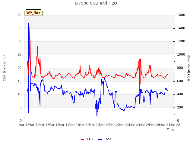 plot of LI7500 CO2 and H2O