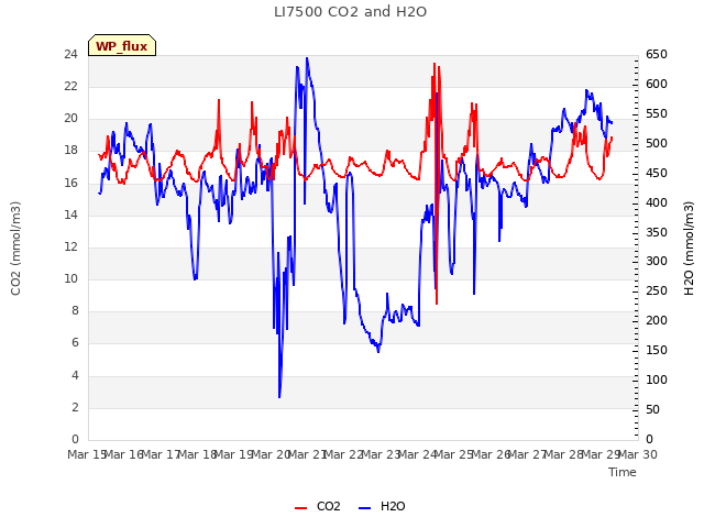 plot of LI7500 CO2 and H2O