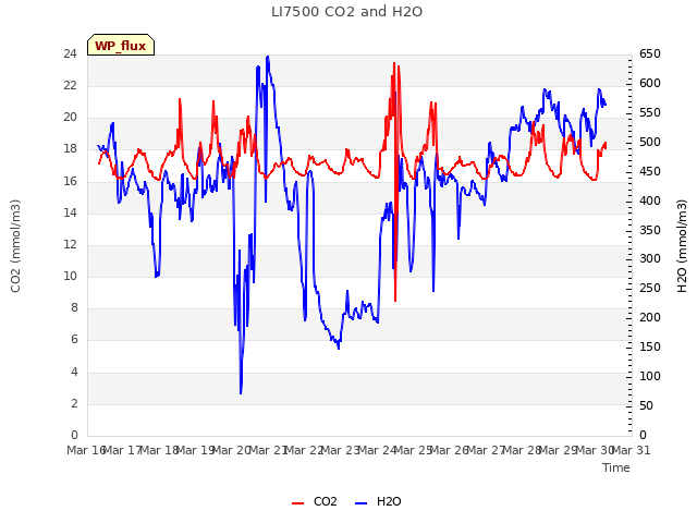 plot of LI7500 CO2 and H2O