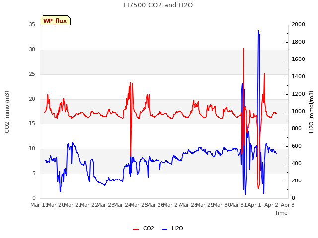 plot of LI7500 CO2 and H2O