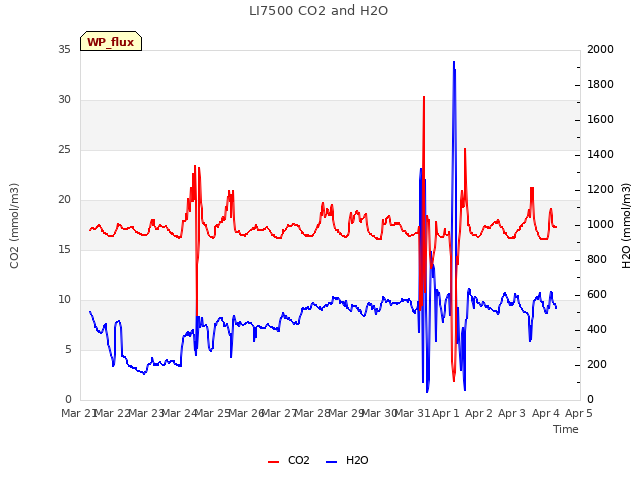 plot of LI7500 CO2 and H2O