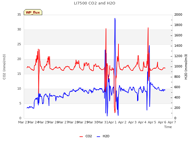 plot of LI7500 CO2 and H2O