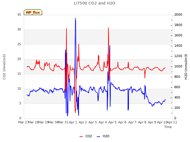 plot of LI7500 CO2 and H2O